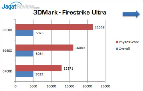 Review Prosesor Intel Core i7 6950X: Bukan Sekedar Untuk Gaming 3 Corei7-6950X_3DMark_FSU