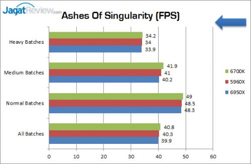 Review Prosesor Intel Core i7 6950X: Bukan Sekedar Untuk Gaming 5 Corei7-6950X_Game_AshesOfSingularity