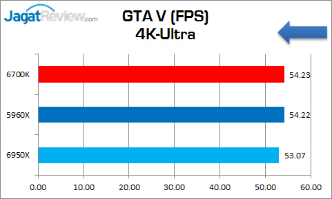 Review Prosesor Intel Core i7 6950X: Bukan Sekedar Untuk Gaming 7 Corei7-6950X_Game_GTA-V