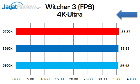 Review Prosesor Intel Core i7 6950X: Bukan Sekedar Untuk Gaming 13 Corei7-6950X_Game_Witcher3