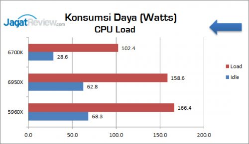 Review Prosesor Intel Core i7 6950X: Bukan Sekedar Untuk Gaming 1 Corei7-6950X_KonsumsiDaya_CPU