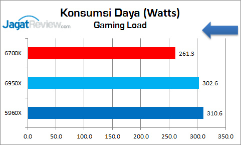 Review Prosesor Intel Core i7 6950X: Bukan Sekedar Untuk Gaming 2 Corei7-6950X_KonsumsiDaya_Gaming