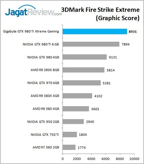 Gigabyte_GTX980Ti_XG_Bench_3DMarkFSE_Graphic