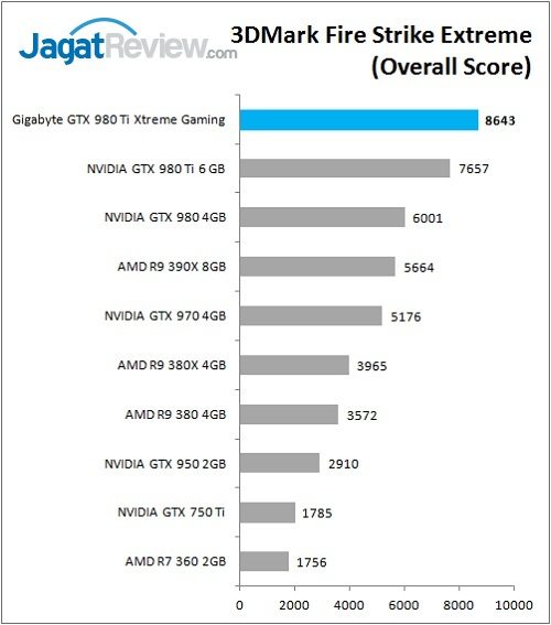 Review VGA Card: Gigabyte GTX 980 Ti Xtreme Gaming 4 Gigabyte_GTX980Ti_XG_Bench_3DMarkFSE_Overall