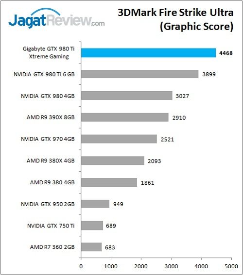 Review VGA Card: Gigabyte GTX 980 Ti Xtreme Gaming 7 Gigabyte_GTX980Ti_XG_Bench_3DMarkFSU_Graphic