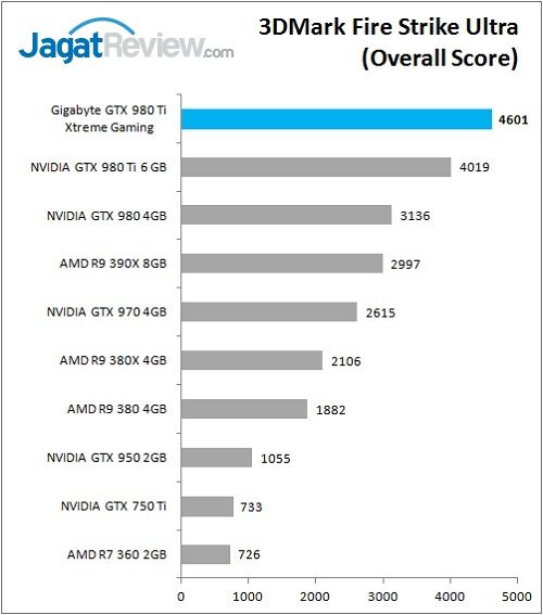 Review VGA Card: Gigabyte GTX 980 Ti Xtreme Gaming 6 Gigabyte_GTX980Ti_XG_Bench_3DMarkFSU_Overall