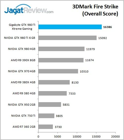 Review VGA Card: Gigabyte GTX 980 Ti Xtreme Gaming 2 Gigabyte_GTX980Ti_XG_Bench_3DMarkFS_Overall