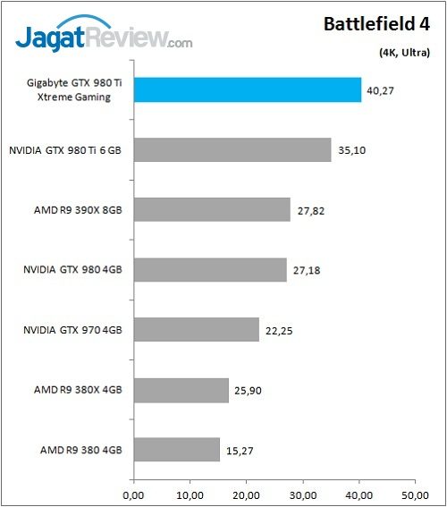 Gigabyte_GTX980Ti_XG_Game_BF4_4K