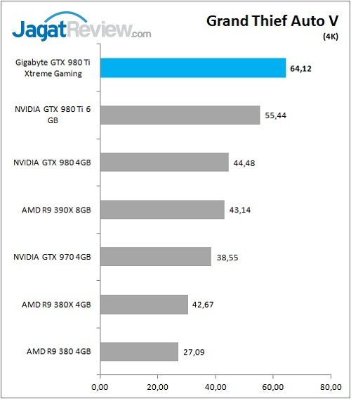 Review VGA Card: Gigabyte GTX 980 Ti Xtreme Gaming 4 Gigabyte_GTX980Ti_XG_Game_GTAV_4K