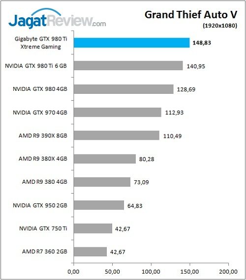 Review VGA Card: Gigabyte GTX 980 Ti Xtreme Gaming 5 Gigabyte_GTX980Ti_XG_Game_GTAV_FHD