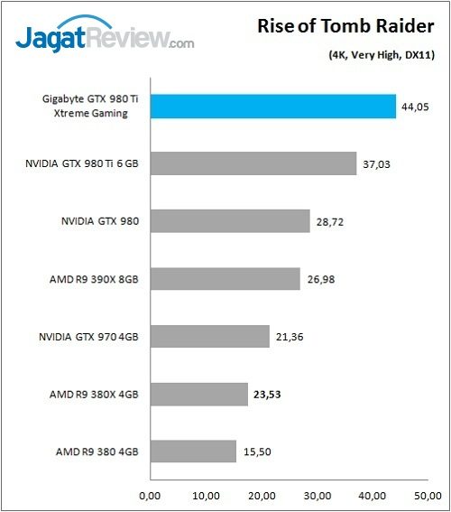 Review VGA Card: Gigabyte GTX 980 Ti Xtreme Gaming 7 Gigabyte_GTX980Ti_XG_Game_ROTTR_4K