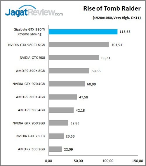 Review VGA Card: Gigabyte GTX 980 Ti Xtreme Gaming 8 Gigabyte_GTX980Ti_XG_Game_ROTTR_FHD