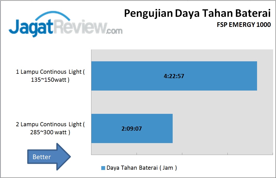 Review FSP Emergy 1000 Energy Storage System 9 Hasil pengujian FSP EMERGY 1000