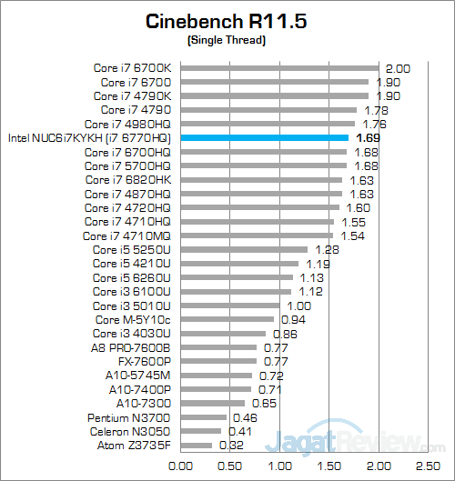 Review Mini PC Desktop: Intel NUC NUC6i7KYK "Skull Canyon" 10 Intel NUC6i7KYK Cinebench 115 02