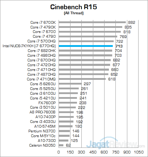 Review Mini PC Desktop: Intel NUC NUC6i7KYK "Skull Canyon" 11 Intel NUC6i7KYK Cinebench 15 01