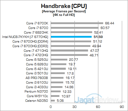 Review Mini PC Desktop: Intel NUC NUC6i7KYK "Skull Canyon" 18 Intel NUC6i7KYK Handbrake 01
