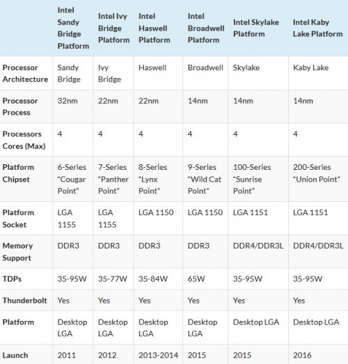 Intel's 7th Generation Kaby Lake Core i7-7700K CPU Leaked - Core i7-7500U and Core M7-7Y75 For Mobility Detailed