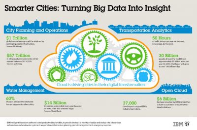 IBM Challenge 2016 Siap Dukung Jakarta Smart City 1 Smart City