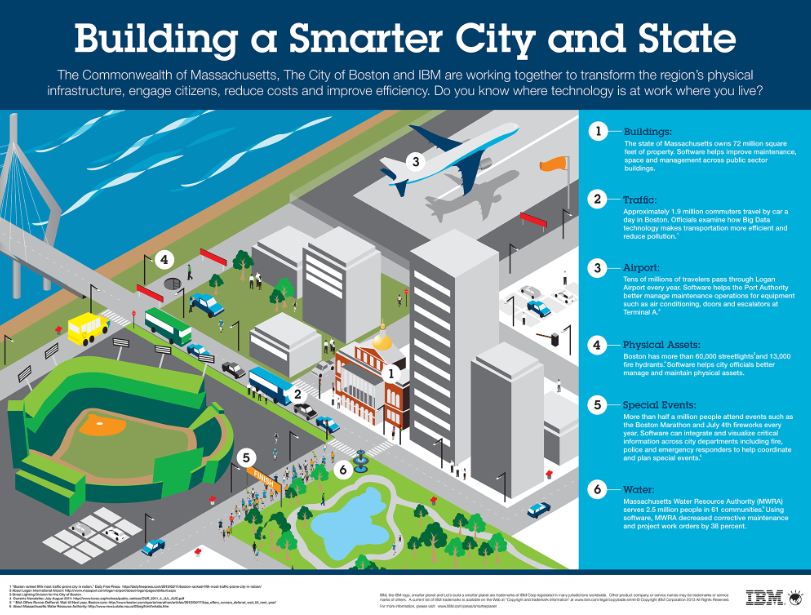 IBM Challenge 2016 Siap Dukung Jakarta Smart City 2 Smart city 2