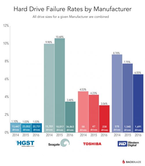 drive-stats-2016-q1-failure-by-mfg-100661450-orig