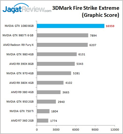 Review VGA NVIDIA GeForce GTX 1080 'Founders Edition' 5 GTX1080_Bench_3Dmark_FSE_Graphic