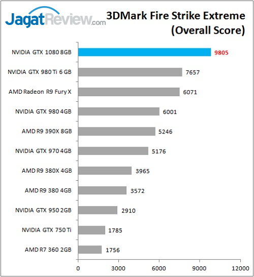Review VGA NVIDIA GeForce GTX 1080 'Founders Edition' 4 GTX1080_Bench_3Dmark_FSE_overall