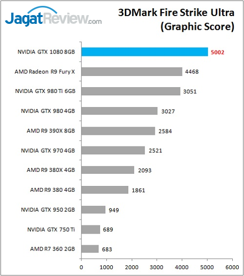 Review VGA NVIDIA GeForce GTX 1080 'Founders Edition' 7 GTX1080_Bench_3Dmark_FSU_Graphic