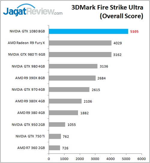 Review VGA NVIDIA GeForce GTX 1080 'Founders Edition' 6 GTX1080_Bench_3Dmark_FSU_overall