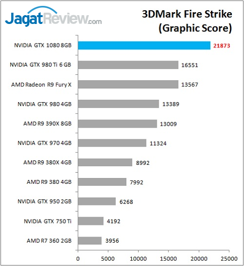 Review VGA NVIDIA GeForce GTX 1080 'Founders Edition' 3 GTX1080_Bench_3Dmark_FS_Graphic