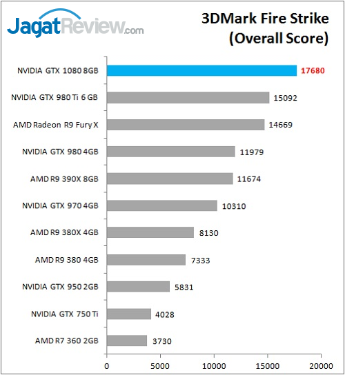 Review VGA NVIDIA GeForce GTX 1080 'Founders Edition' 2 GTX1080_Bench_3Dmark_FS_overall