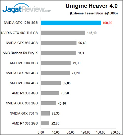 Review VGA NVIDIA GeForce GTX 1080 'Founders Edition' 9 GTX1080_Bench_UH_1080p