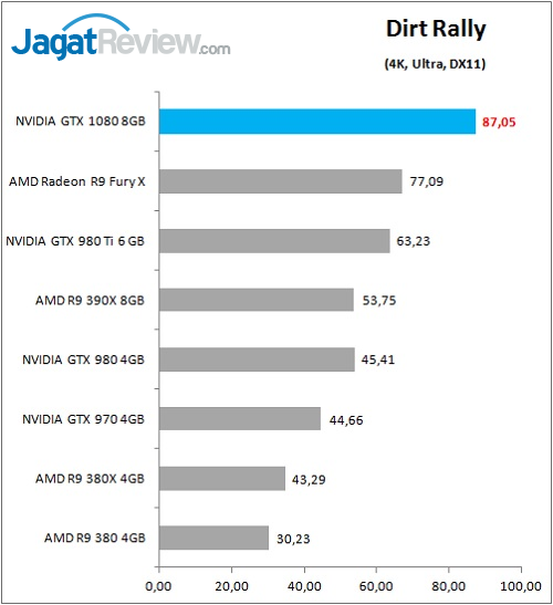 Review VGA NVIDIA GeForce GTX 1080 'Founders Edition' 6 GTX1080_Game_DirtRally_4K