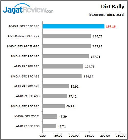 Review VGA NVIDIA GeForce GTX 1080 'Founders Edition' 5 GTX1080_Game_DirtRally_FHD