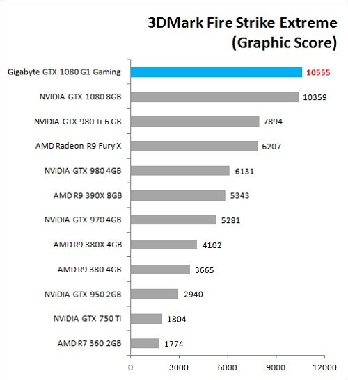 Gigabyte_GTX1080_G1Gaming_Bench_3DM_FSE_Graphic