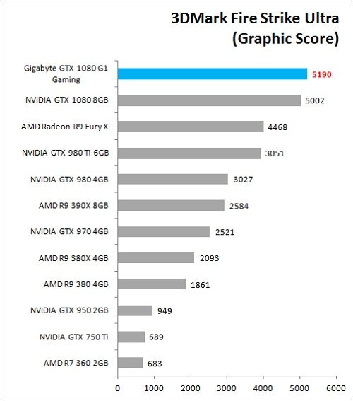 Gigabyte_GTX1080_G1Gaming_Bench_3DM_FSU_Graphic