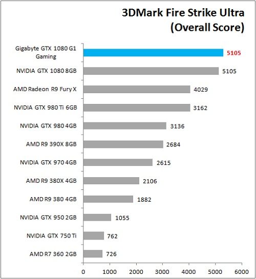 Gigabyte_GTX1080_G1Gaming_Bench_3DM_FSU_Overall