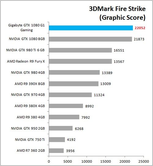 Gigabyte_GTX1080_G1Gaming_Bench_3DM_FS_Graphic