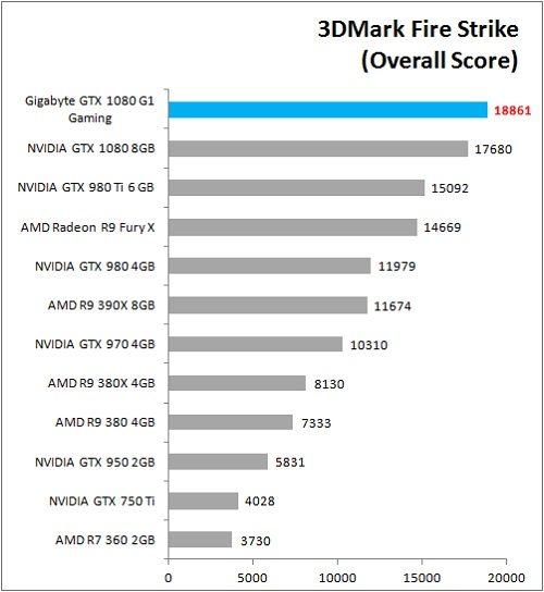 Gigabyte_GTX1080_G1Gaming_Bench_3DM_FS_Overall