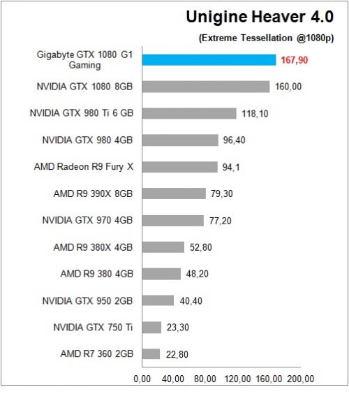 Gigabyte_GTX1080_G1Gaming_Bench_UH