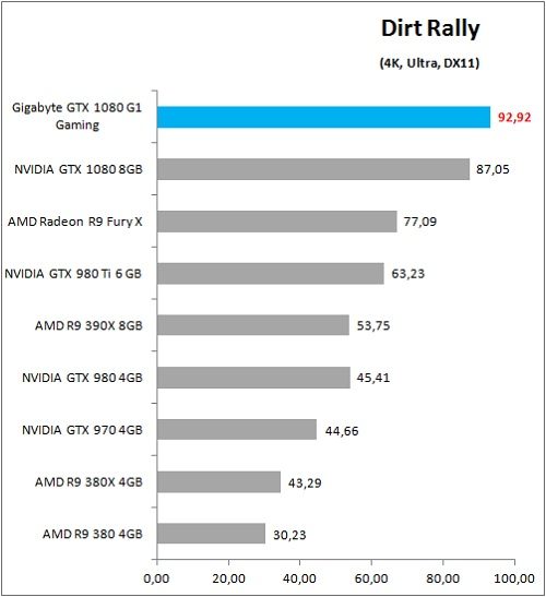 Gigabyte_GTX1080_G1Gaming_Game_DirtRally_4K