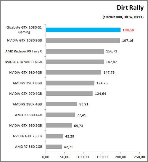 Gigabyte_GTX1080_G1Gaming_Game_DirtRally_FHD