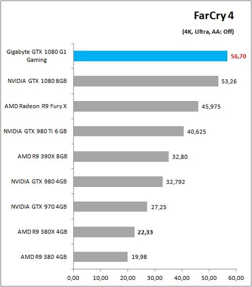 Gigabyte_GTX1080_G1Gaming_Game_FC4_4K