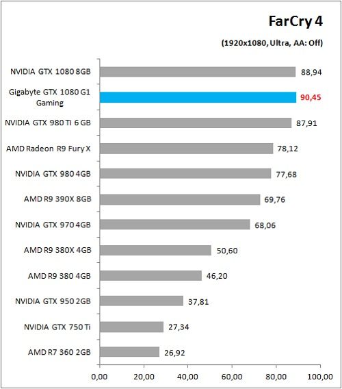 Gigabyte_GTX1080_G1Gaming_Game_FC4_FHD