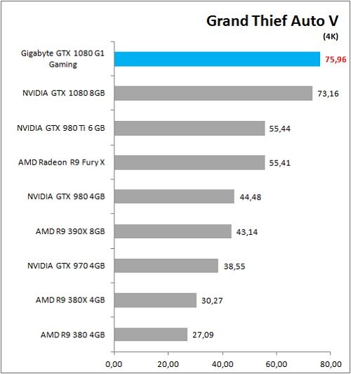 Gigabyte_GTX1080_G1Gaming_Game_GTAV_4K