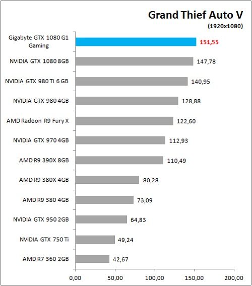 Gigabyte_GTX1080_G1Gaming_Game_GTAV_FHD