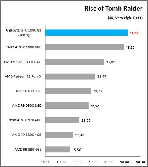 Gigabyte_GTX1080_G1Gaming_Game_ROTTR_4K