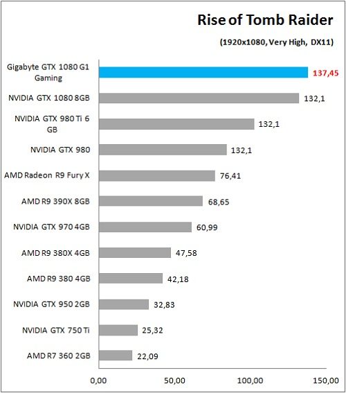 Gigabyte_GTX1080_G1Gaming_Game_ROTTR_FHD