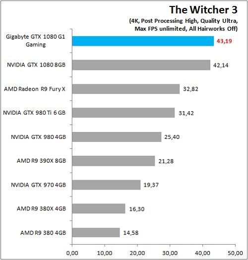 Gigabyte_GTX1080_G1Gaming_Game_TW3_4K