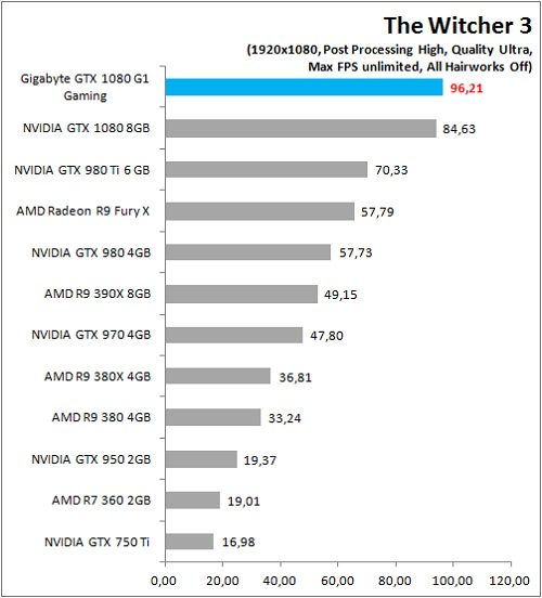 Gigabyte_GTX1080_G1Gaming_Game_TW3_FHD