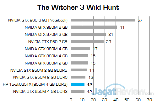 Review Notebook Gaming: HP Pavilion Gaming 15-ak035tx 37 HP Pavilion Gaming 15-ak035tx The Witcher 3 01